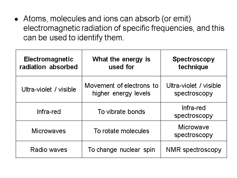 Atoms, molecules and ions can absorb (or emit) electromagnetic radiation of specific frequencies, and